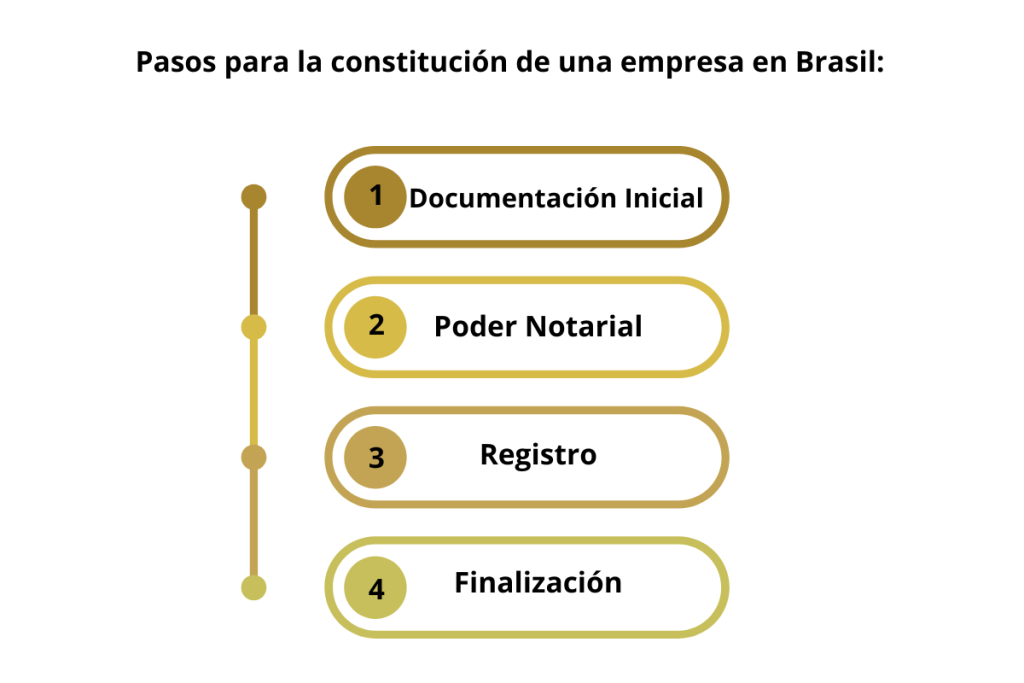 paso a paso para crear una empresa en Brasil